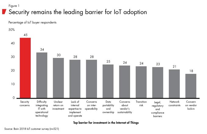 网络安全成物联网发展一大瓶颈 高效解决方案有望推动110亿美元增长