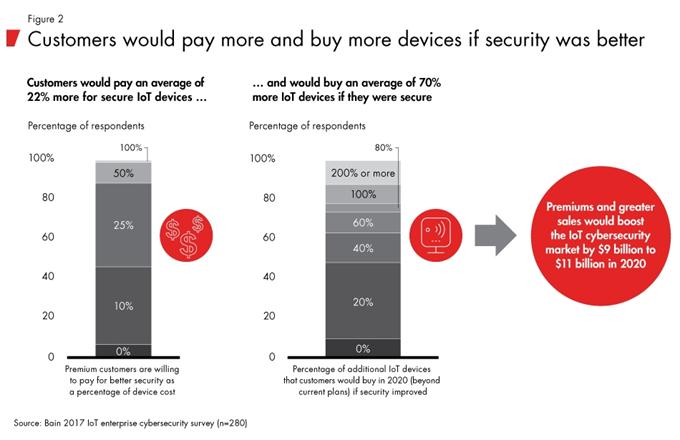 网络安全成物联网发展一大瓶颈 高效解决方案有望推动110亿美元增长