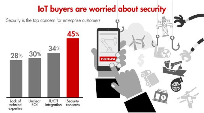 网络安全成物联网发展一大瓶颈 高效解决方案有望推动110亿美元增长