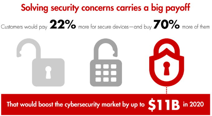网络安全成物联网发展一大瓶颈 高效解决方案有望推动110亿美元增长