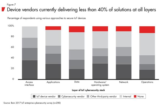 网络安全成物联网发展一大瓶颈 高效解决方案有望推动110亿美元增长