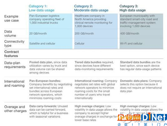 物联网连接提供商将创新并投资最新技术,从物联网连接中释放价值