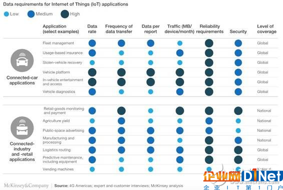 物联网连接提供商将创新并投资最新技术,从物联网连接中释放价值