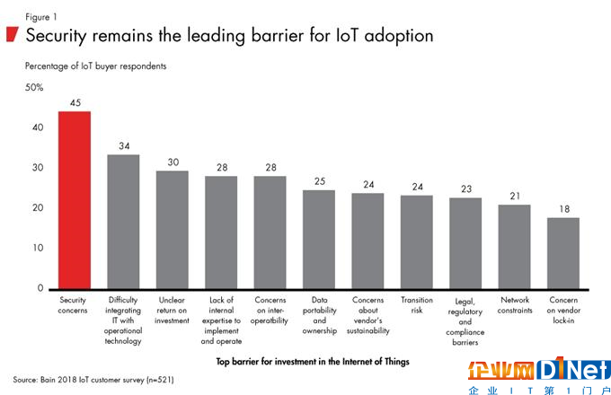 网络安全成物联网发展一大瓶颈 高效解决方案有望推动110亿美元增长