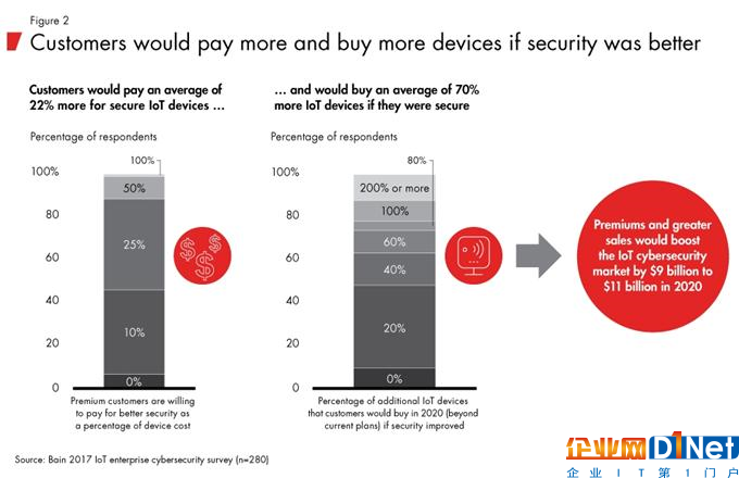 网络安全成物联网发展一大瓶颈 高效解决方案有望推动110亿美元增长