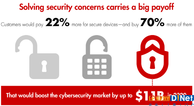 网络安全成物联网发展一大瓶颈 高效解决方案有望推动110亿美元增长
