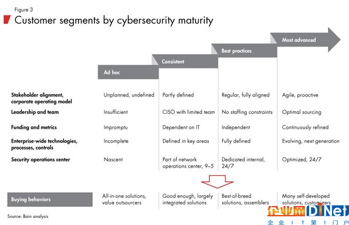 网络安全成物联网发展一大瓶颈 高效解决方案有望推动110亿美元增长