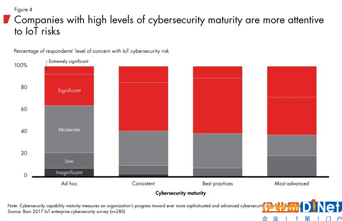 网络安全成物联网发展一大瓶颈 高效解决方案有望推动110亿美元增长