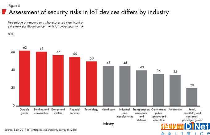 网络安全成物联网发展一大瓶颈 高效解决方案有望推动110亿美元增长
