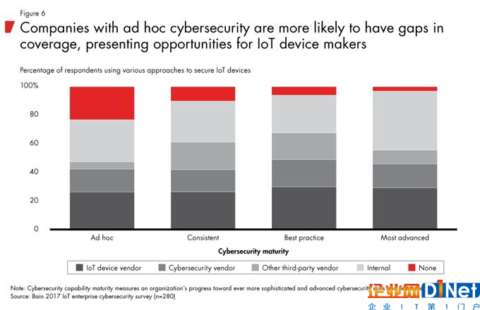 网络安全成物联网发展一大瓶颈 高效解决方案有望推动110亿美元增长