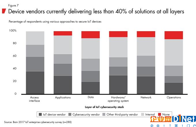 网络安全成物联网发展一大瓶颈 高效解决方案有望推动110亿美元增长