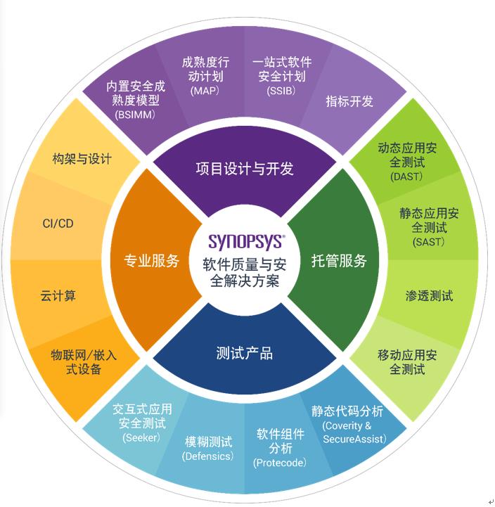 加强软件安全性 推动汽车行业发展