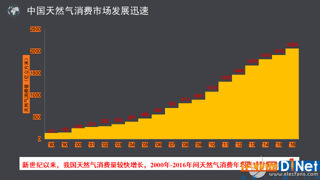 物联网NB-IoT技术在智慧燃气领域发展潜力巨大