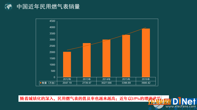 物联网NB-IoT技术在智慧燃气领域发展潜力巨大