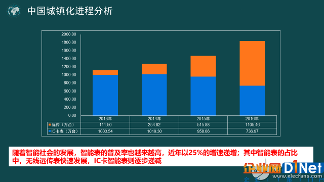物联网NB-IoT技术在智慧燃气领域发展潜力巨大