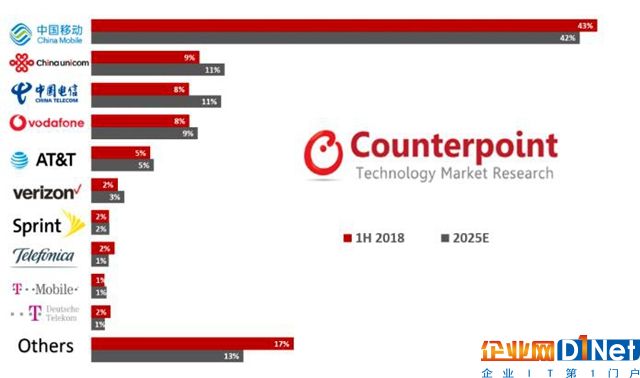 全球蜂窝物联网连接2025年将突破50亿大关 中国运营商遥遥领先