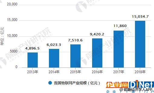 物联网行业发展势头良好 智慧社区迎来产业变革