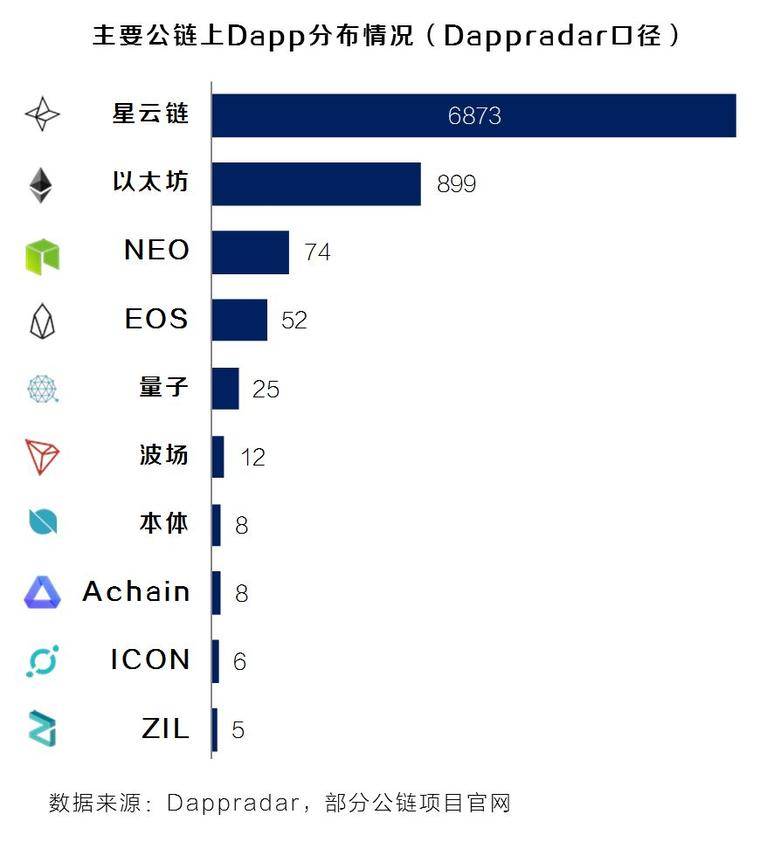 底层公链生态调查报告：你看到的是开始，我看到的是结局