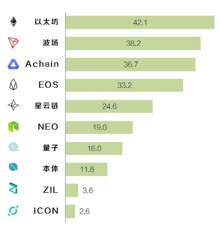 底层公链生态调查报告：你看到的是开始，我看到的是结局
