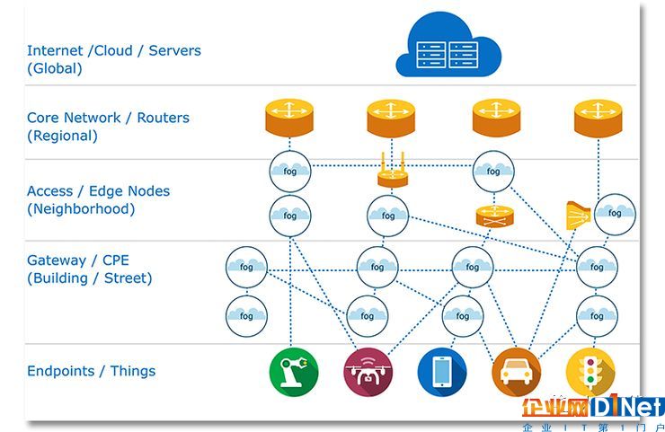 边缘计算未来市场动态分析 物联网和5G网络起决定作用