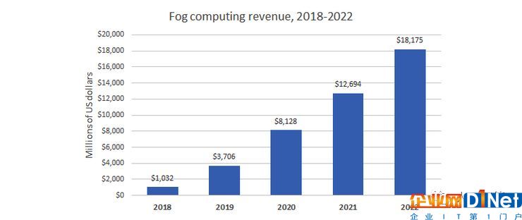 边缘计算未来市场动态分析 物联网和5G网络起决定作用