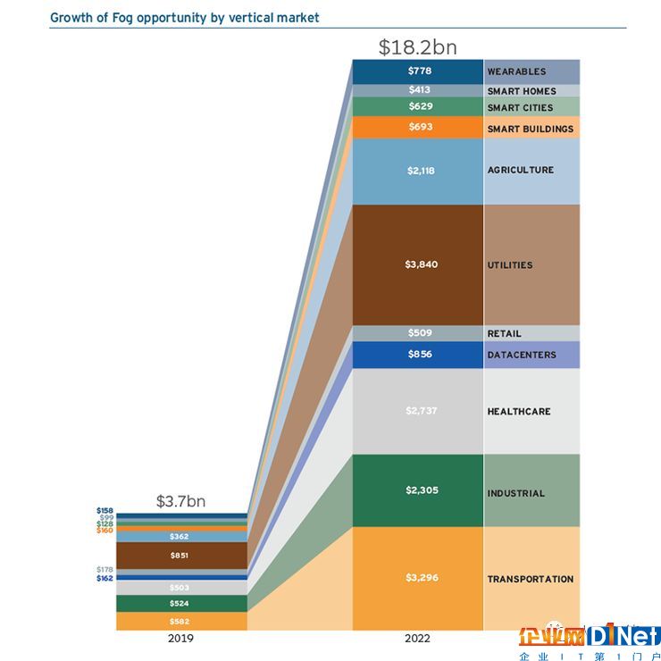 边缘计算未来市场动态分析 物联网和5G网络起决定作用