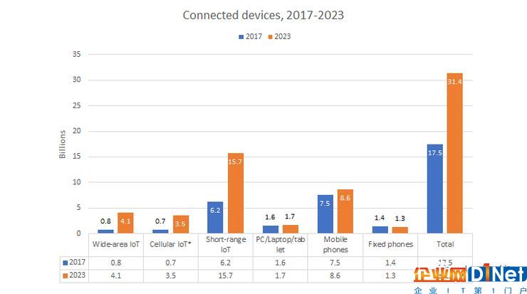 边缘计算未来市场动态分析 物联网和5G网络起决定作用
