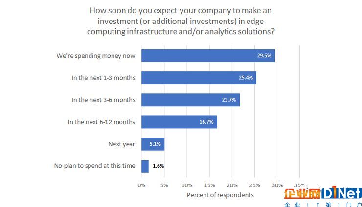 边缘计算未来市场动态分析 物联网和5G网络起决定作用