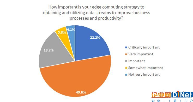 边缘计算未来市场动态分析 物联网和5G网络起决定作用