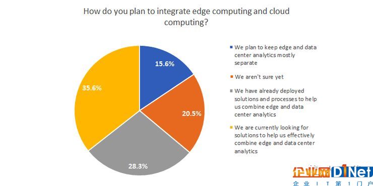 边缘计算未来市场动态分析 物联网和5G网络起决定作用