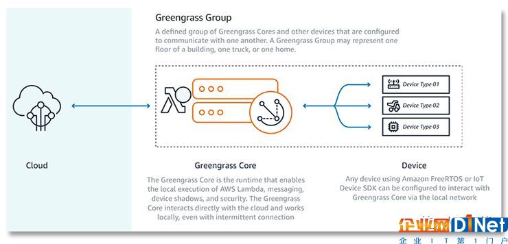 边缘计算未来市场动态分析 物联网和5G网络起决定作用