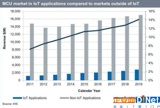 物联网的发展趋势与MCU市场的关系密不可分