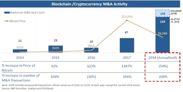 刚好而已的熊市？有人正在大举收并购区块链及加密货币公司