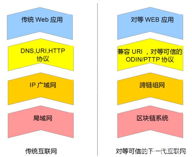 区块链领域的“万维网”离我们有多远?