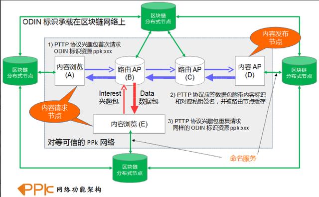 区块链领域的“万维网”离我们有多远?