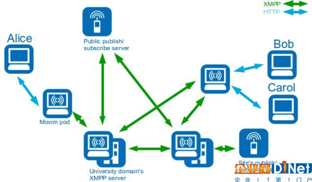 物联网与人类间的通信之匙—传递协议
