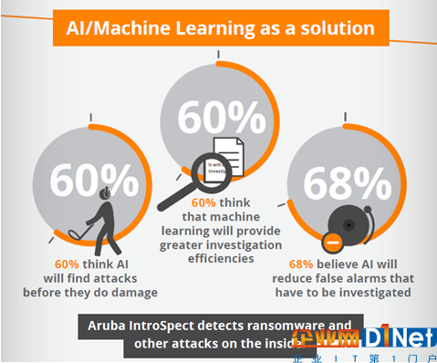 Aruba揭示AI技术将成应对物联网时代安全挑战的利器