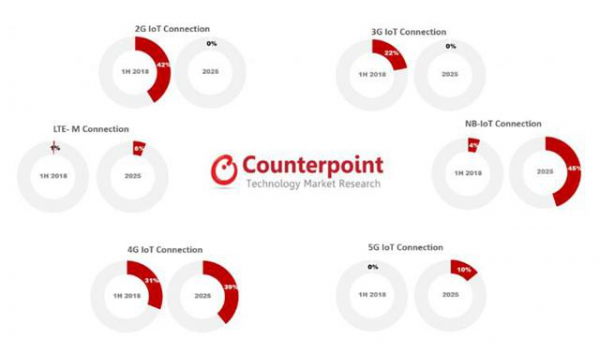 全球蜂窝物联网连接突破50亿大关