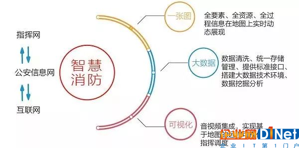 物联网云平台独特优势推动智慧消防建设