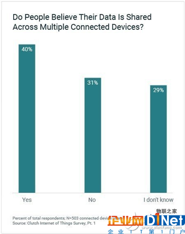 据调查64％的人表示：日常生活中不依赖物联网设备