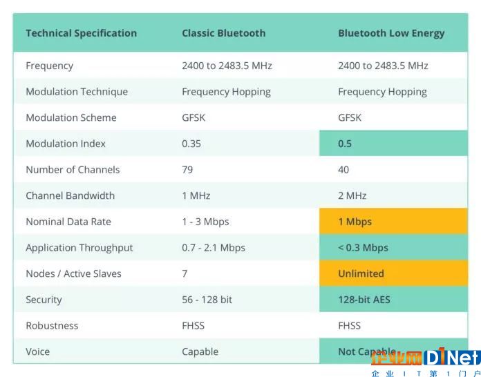 蓝牙物联网应用的进化之路