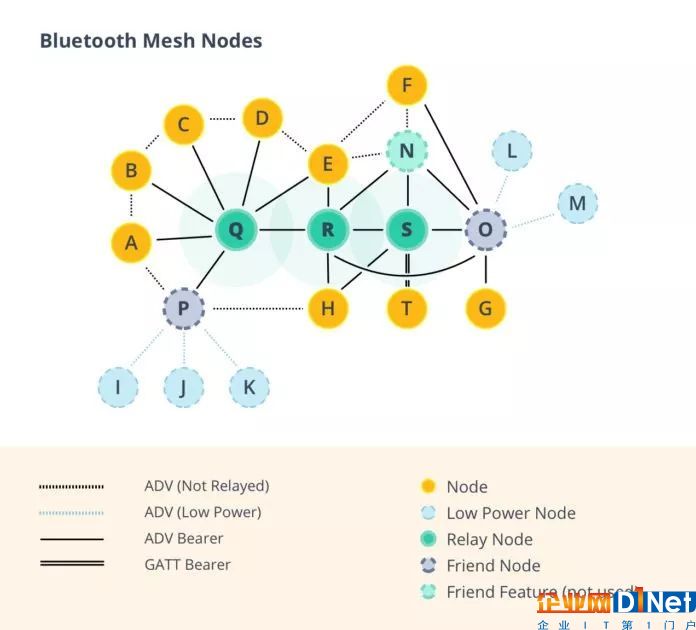 蓝牙物联网应用的进化之路