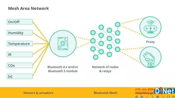 蓝牙物联网应用的进化之路