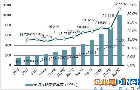 全球物联网爆发式增长边缘产业哪些需求增加？