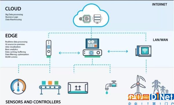改善物联网工作的关键，边缘计算了解一下