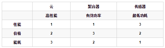 物联网要点深入浅出