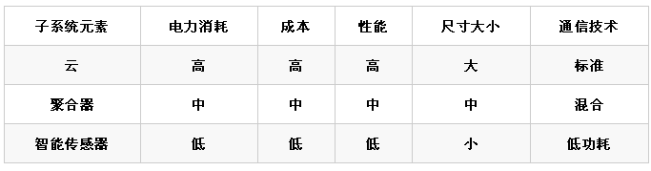 物联网要点深入浅出