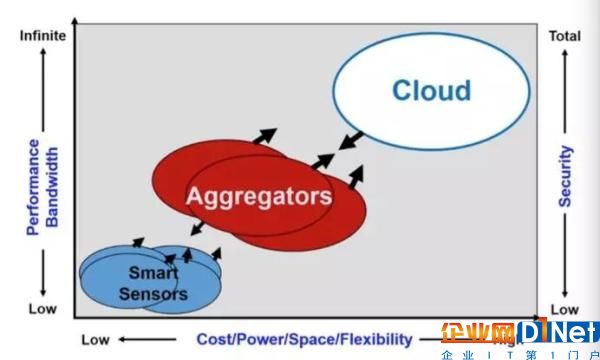 物联网要点深入浅出