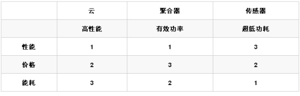 物联网要点深入浅出