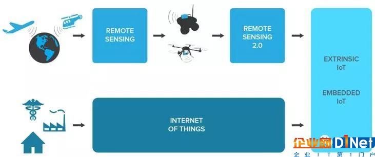 遥感技术在物联网发展下是如何进一步的提高的